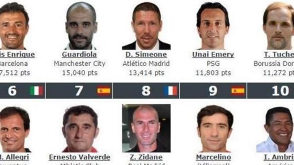 世界足球主教练排名 世界足球俱乐部教练排行榜