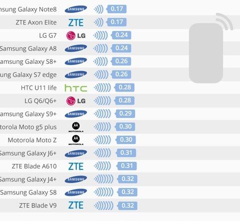 手机辐射排行榜 小米4手机上榜(高低完整榜单)