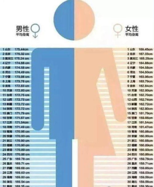 中国各省男女平均身高表 山东最高(男性平均身高在1.75以上)