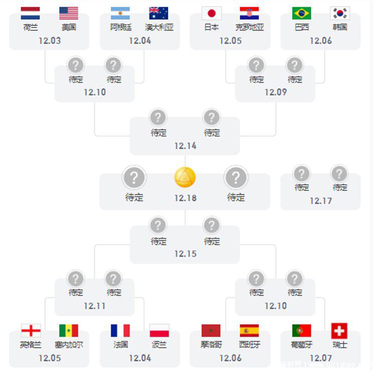 卡塔尔世界杯16强分组名单