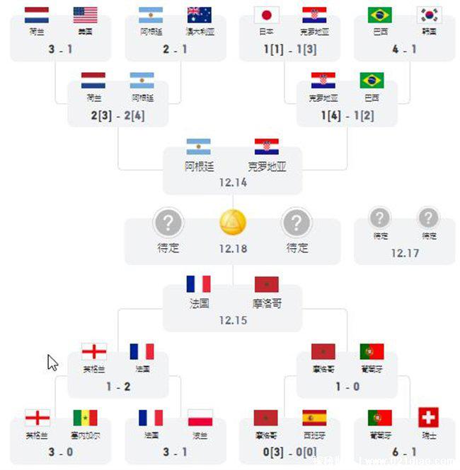 2022年卡塔尔世界杯半决赛赛程表及对战图
