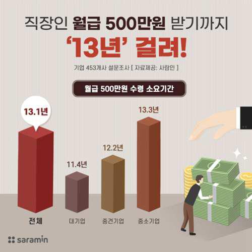 看下韩国上班族工作多久能达到月薪万韩元附韩国网民评论