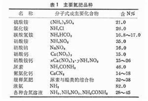 常用的氮肥分类及主要品种 常见的氮肥