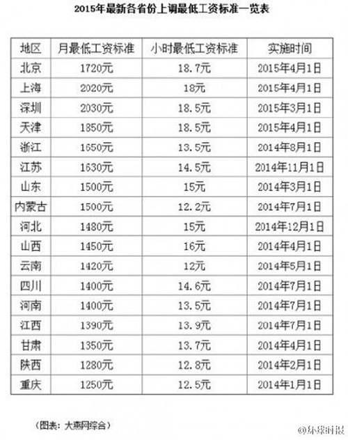 2015年各地最低工资标准一览表 上海最低工资2015